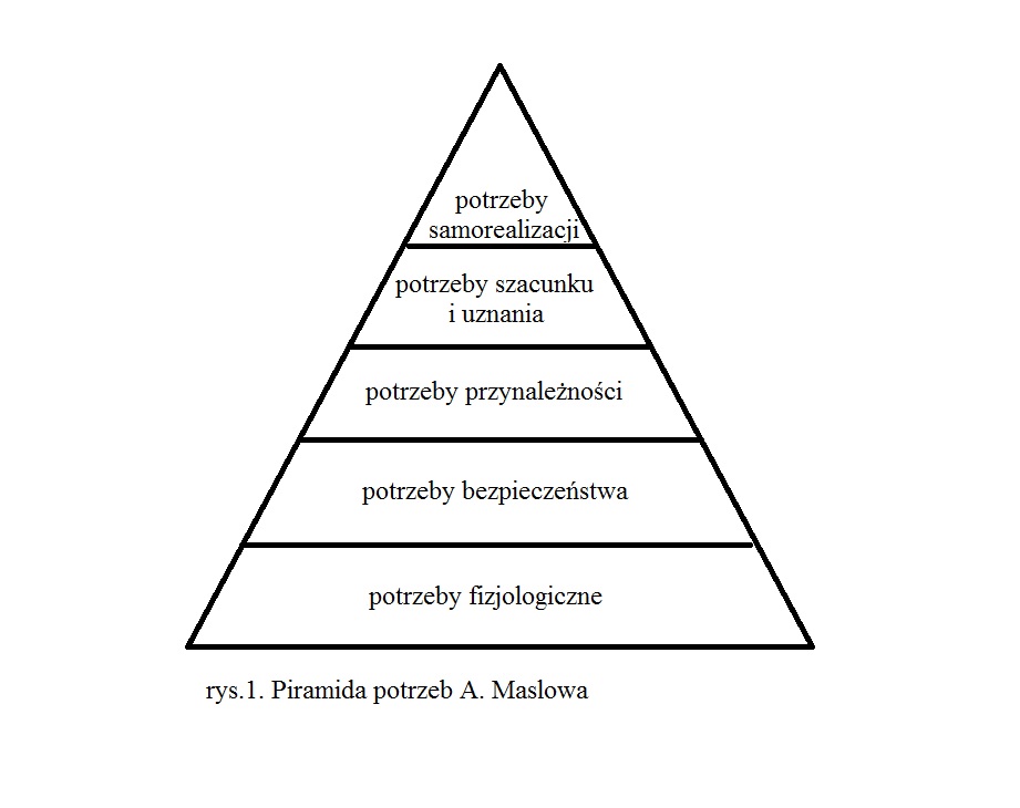 warunki efektywnego uczenia się - piramida potrzeb